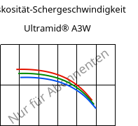 Viskosität-Schergeschwindigkeit , Ultramid® A3W, PA66, BASF