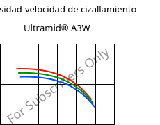 Viscosidad-velocidad de cizallamiento , Ultramid® A3W, PA66, BASF