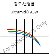 점도-변형률 , Ultramid® A3W, PA66, BASF