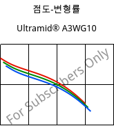 점도-변형률 , Ultramid® A3WG10, PA66-GF50, BASF