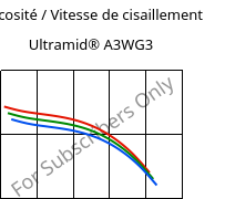 Viscosité / Vitesse de cisaillement , Ultramid® A3WG3, PA66-GF15, BASF