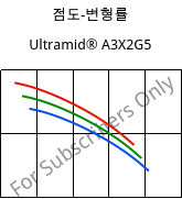 점도-변형률 , Ultramid® A3X2G5, PA66-GF25 FR(52), BASF
