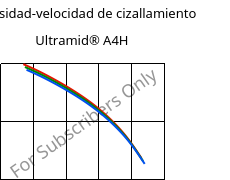 Viscosidad-velocidad de cizallamiento , Ultramid® A4H, PA66, BASF