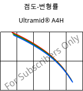 점도-변형률 , Ultramid® A4H, PA66, BASF