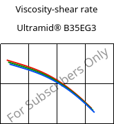 Viscosity-shear rate , Ultramid® B35EG3, PA6-GF15, BASF