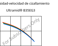Viscosidad-velocidad de cizallamiento , Ultramid® B35EG3, PA6-GF15, BASF
