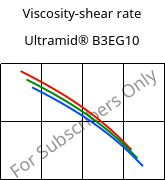 Viscosity-shear rate , Ultramid® B3EG10, PA6-GF50, BASF