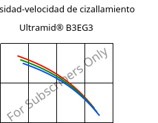 Viscosidad-velocidad de cizallamiento , Ultramid® B3EG3, PA6-GF15, BASF