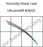 Viscosity-shear rate , Ultramid® B3EG5, PA6-GF25, BASF
