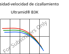 Viscosidad-velocidad de cizallamiento , Ultramid® B3K, PA6, BASF