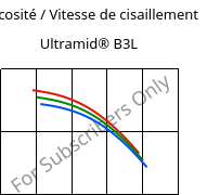Viscosité / Vitesse de cisaillement , Ultramid® B3L, PA6-I, BASF