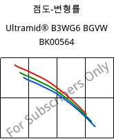 점도-변형률 , Ultramid® B3WG6 BGVW BK00564, PA6-GF30, BASF