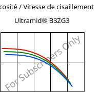 Viscosité / Vitesse de cisaillement , Ultramid® B3ZG3, PA6-I-GF15, BASF