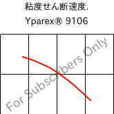  粘度せん断速度. , Yparex® 9106, (PE-LLD), The Compound Company