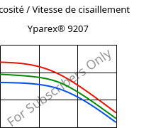 Viscosité / Vitesse de cisaillement , Yparex® 9207, (PE-LD), The Compound Company