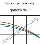 Viscosity-shear rate , Yparex® 9603, (PE-LLD), The Compound Company