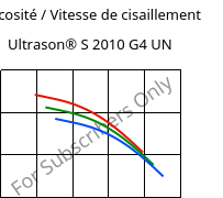 Viscosité / Vitesse de cisaillement , Ultrason® S 2010 G4 UN, PSU-GF20, BASF