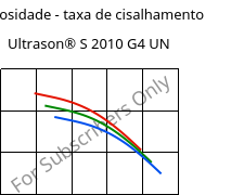 Viscosidade - taxa de cisalhamento , Ultrason® S 2010 G4 UN, PSU-GF20, BASF