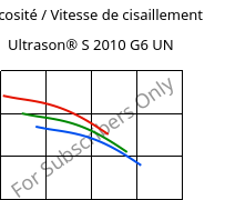Viscosité / Vitesse de cisaillement , Ultrason® S 2010 G6 UN, PSU-GF30, BASF