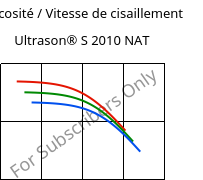 Viscosité / Vitesse de cisaillement , Ultrason® S 2010 NAT, PSU, BASF