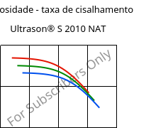 Viscosidade - taxa de cisalhamento , Ultrason® S 2010 NAT, PSU, BASF