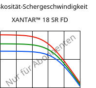 Viskosität-Schergeschwindigkeit , XANTAR™ 18 SR FD, PC, Mitsubishi EP