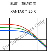 粘度－剪切速度 , XANTAR™ 25 R, PC, Mitsubishi EP