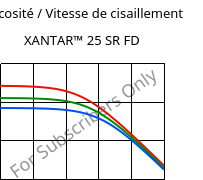 Viscosité / Vitesse de cisaillement , XANTAR™ 25 SR FD, PC, Mitsubishi EP