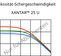 Viskosität-Schergeschwindigkeit , XANTAR™ 25 U, PC, Mitsubishi EP