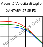 Viscosità-Velocità di taglio , XANTAR™ 27 SR FD, PC, Mitsubishi EP