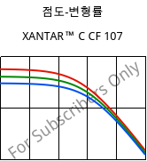 점도-변형률 , XANTAR™ C CF 107, (PC+ABS) FR(40)..., Mitsubishi EP