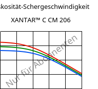 Viskosität-Schergeschwindigkeit , XANTAR™ C CM 206, (PC+ABS)..., Mitsubishi EP