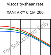 Viscosity-shear rate , XANTAR™ C CM 206, (PC+ABS)..., Mitsubishi EP