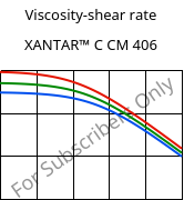 Viscosity-shear rate , XANTAR™ C CM 406, (PC+ABS)..., Mitsubishi EP
