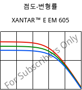점도-변형률 , XANTAR™ E EM 605, (PC+PET), Mitsubishi EP