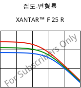 점도-변형률 , XANTAR™ F 25 R, PC FR, Mitsubishi EP
