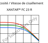 Viscosité / Vitesse de cisaillement , XANTAR™ FC 23 R, PC FR, Mitsubishi EP