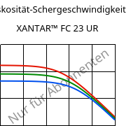 Viskosität-Schergeschwindigkeit , XANTAR™ FC 23 UR, PC FR, Mitsubishi EP