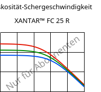 Viskosität-Schergeschwindigkeit , XANTAR™ FC 25 R, PC FR, Mitsubishi EP