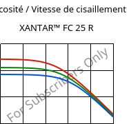 Viscosité / Vitesse de cisaillement , XANTAR™ FC 25 R, PC FR, Mitsubishi EP