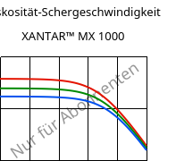 Viskosität-Schergeschwindigkeit , XANTAR™ MX 1000, PC-I FR(16), Mitsubishi EP