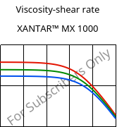 Viscosity-shear rate , XANTAR™ MX 1000, PC-I FR(16), Mitsubishi EP