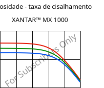 Viscosidade - taxa de cisalhamento , XANTAR™ MX 1000, PC-I FR(16), Mitsubishi EP