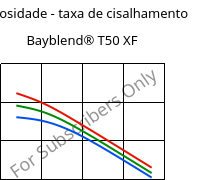 Viscosidade - taxa de cisalhamento , Bayblend® T50 XF, (PC+ABS), Covestro