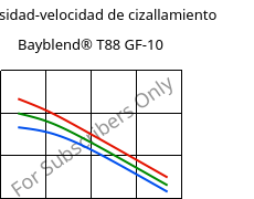 Viscosidad-velocidad de cizallamiento , Bayblend® T88 GF-10, (PC+SAN)-I-GF10, Covestro