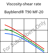 Viscosity-shear rate , Bayblend® T90 MF-20, (PC+SAN)-I-T20, Covestro