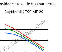 Viscosidade - taxa de cisalhamento , Bayblend® T90 MF-20, (PC+SAN)-I-T20, Covestro