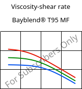 Viscosity-shear rate , Bayblend® T95 MF, (PC+ABS)-T9, Covestro