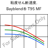  粘度せん断速度. , Bayblend® T95 MF, (PC+ABS)-T9, Covestro