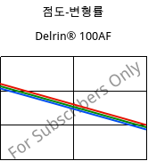 점도-변형률 , Delrin® 100AF, (POM+PTFE)-Z20, DuPont